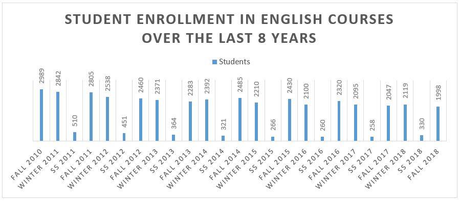 English Department Enrollment